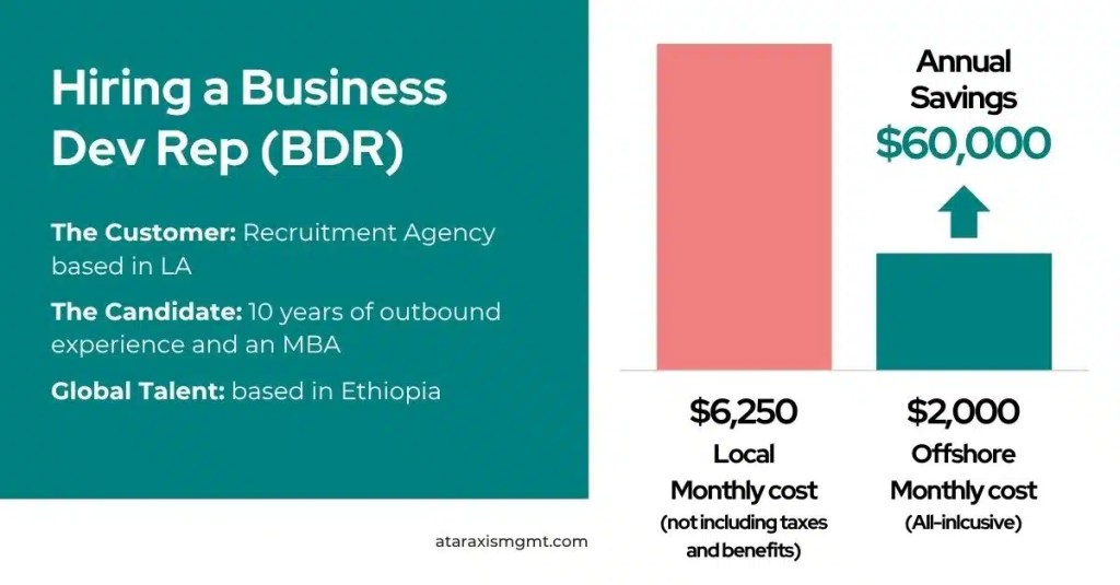 Hiring a Business Dev Rep BDR - Graph Savings