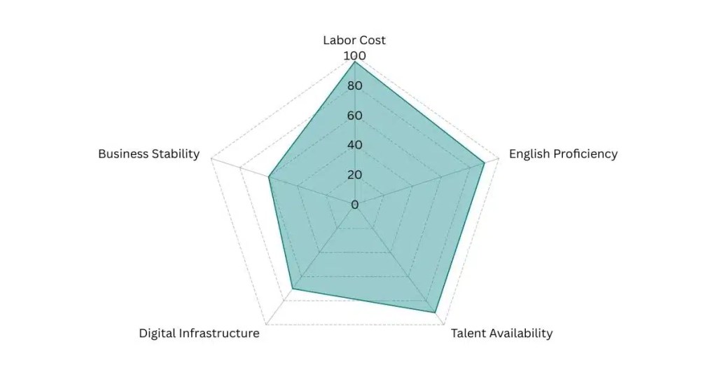 Philippines - Global Outsourcing Talent Index Radar Graph