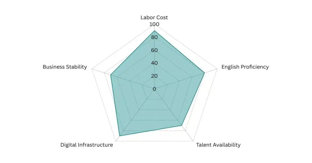 Chile - Global Outsourcing Talent Index Radar Graph