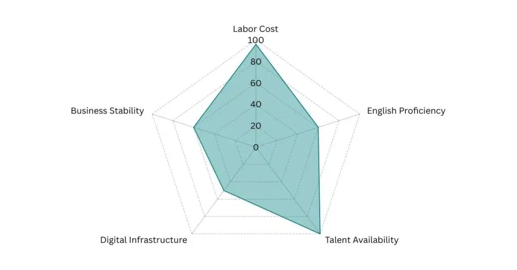 India - Global Outsourcing Talent Index Radar Graph