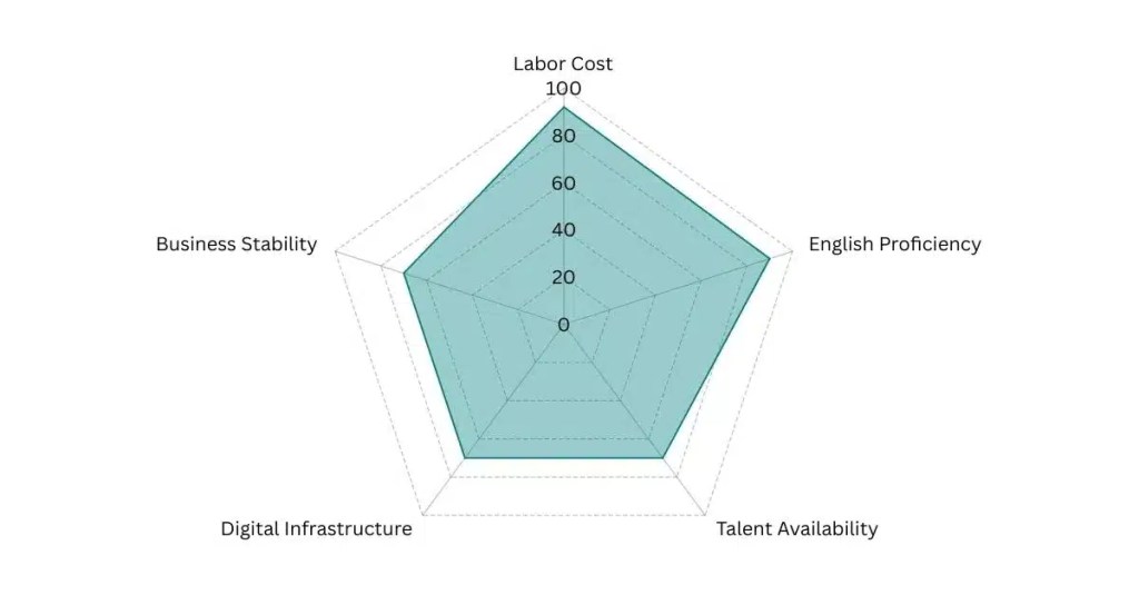 Malaysia - Global Outsourcing Talent Index Radar Graph