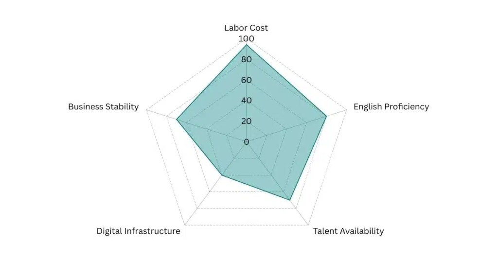 Peru - Global Outsourcing Talent Index Radar Graph