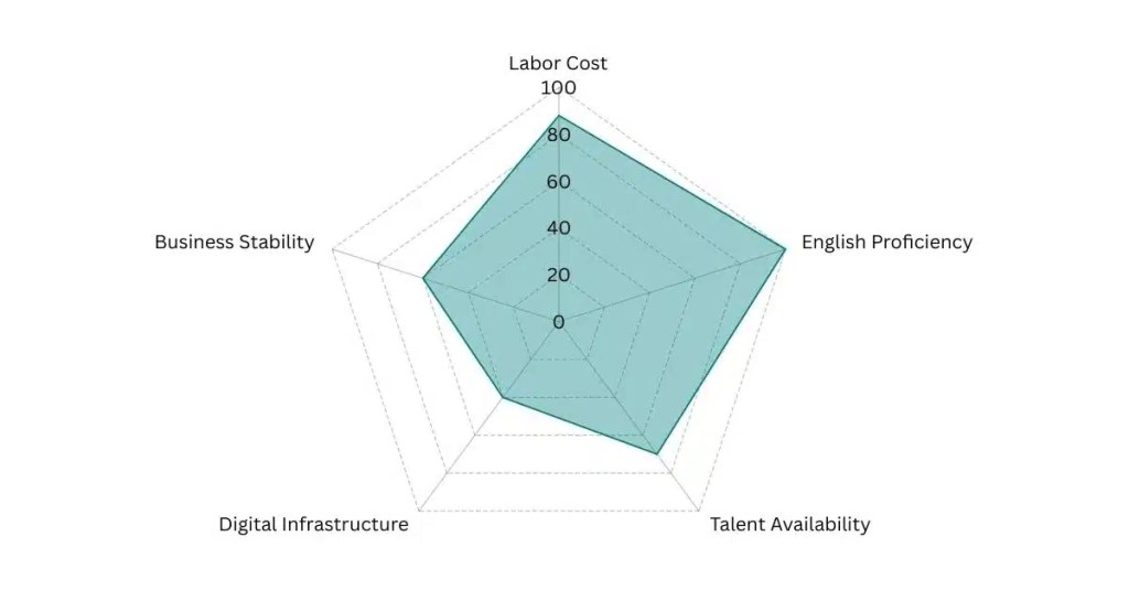 South Africa - Global Outsourcing Talent Index Radar Graph
