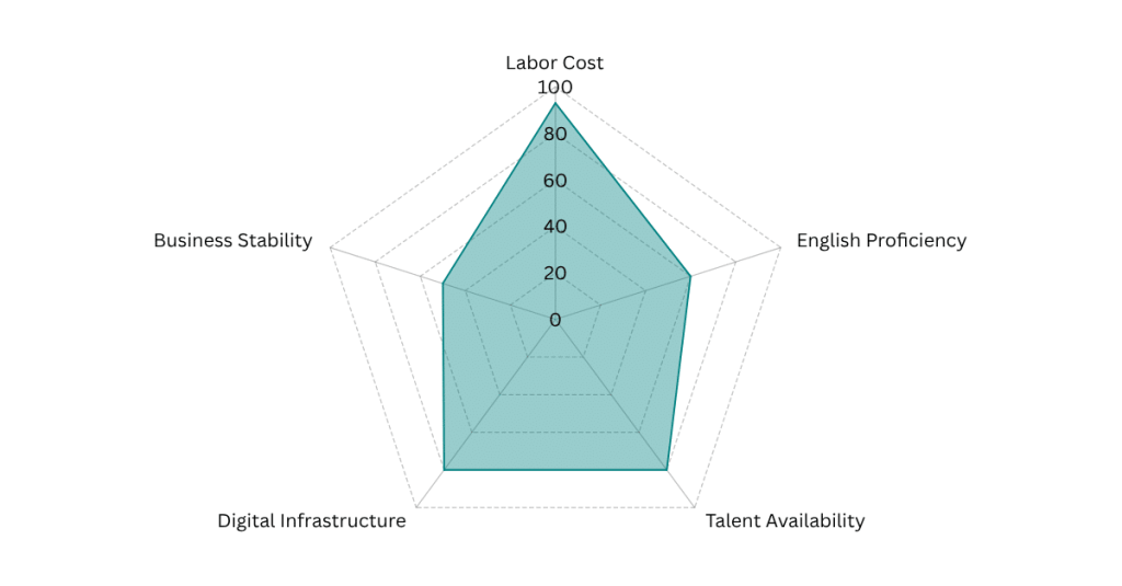 Brazil - Global Outsourcing Talent Index Radar Graph