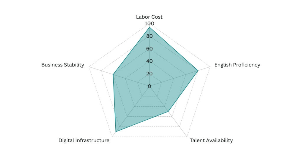 Dominican Republic - Global Outsourcing Talent Index Radar Graph