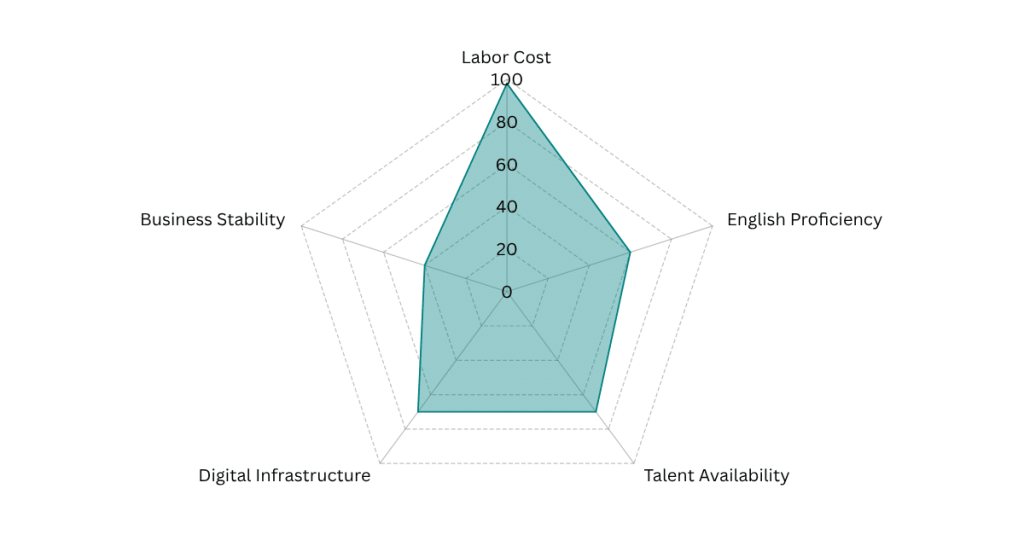 Egypt - Global Outsourcing Talent Index Radar Graph