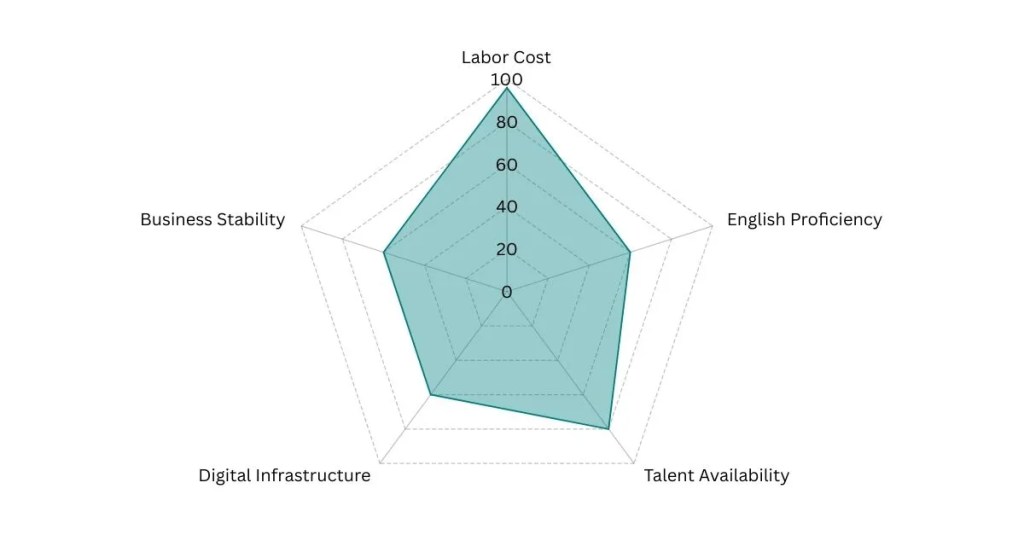 Indonesia - Global Outsourcing Talent Index Radar Graph