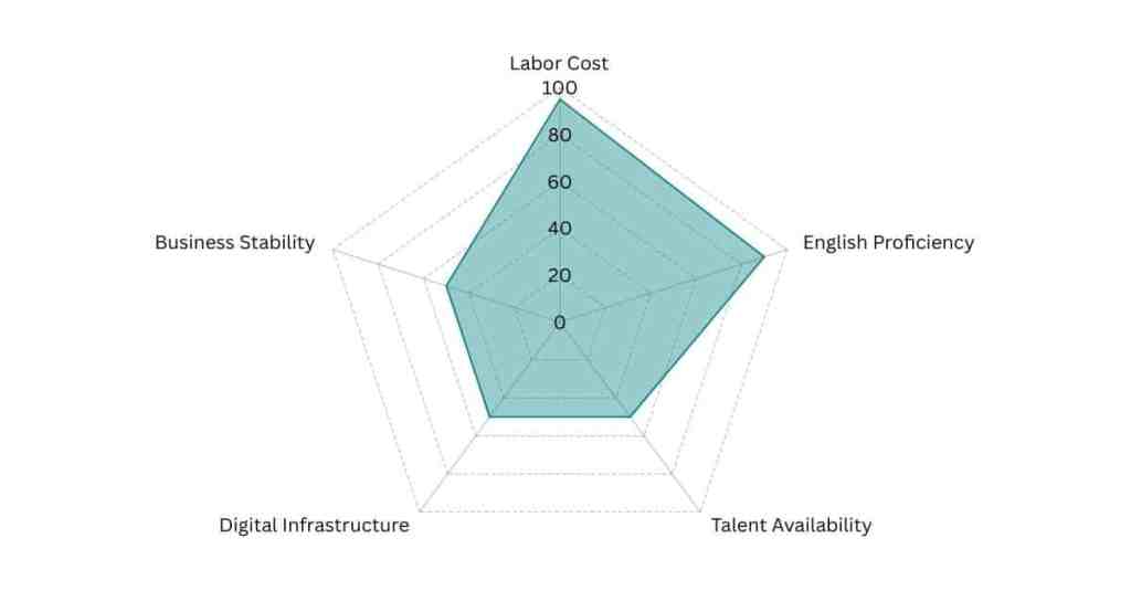 Kenya - Global Outsourcing Talent Index Radar Graph