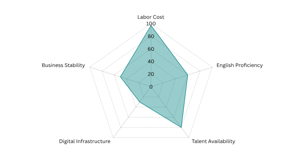 Pakistan - Global Outsourcing Talent Index Radar Graph