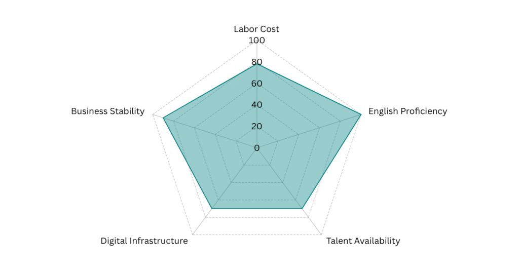 Poland - Global Outsourcing Talent Index Radar Graph