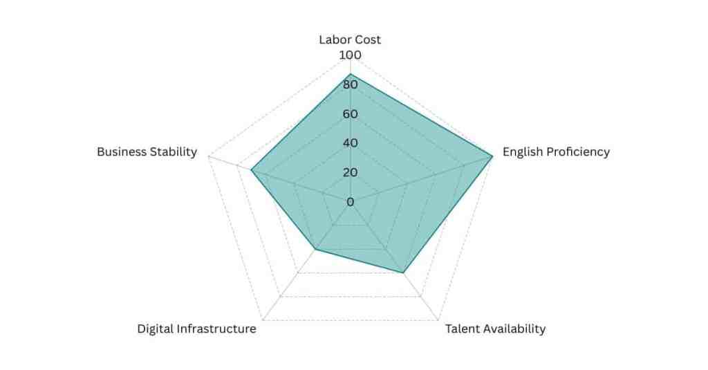 Romania - Global Outsourcing Talent Index Radar Graph