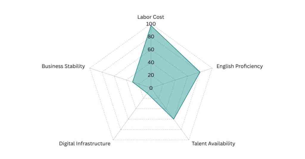 Bangladesh - Global Outsourcing Talent Index Radar Graph