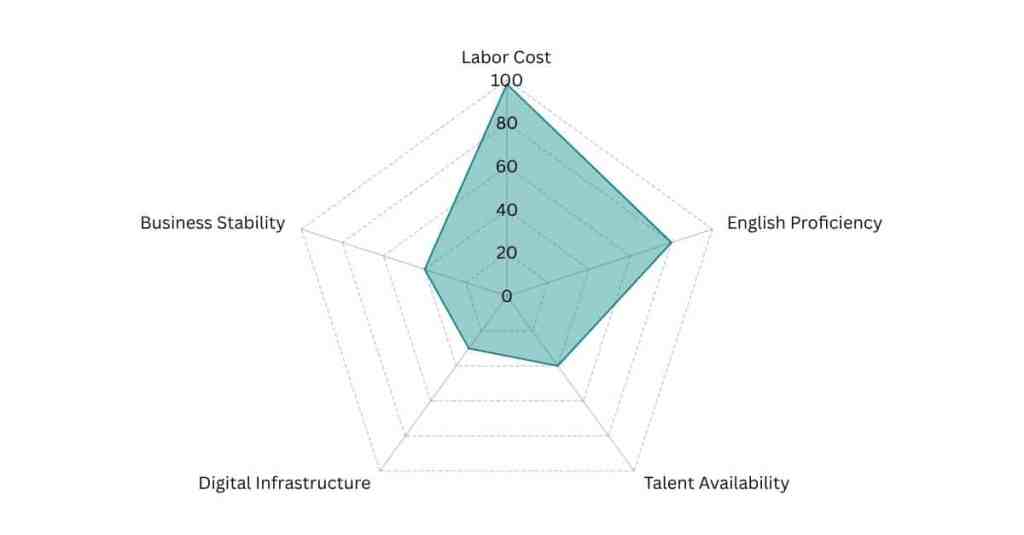 Uganda - Global Outsourcing Talent Index Radar Graph